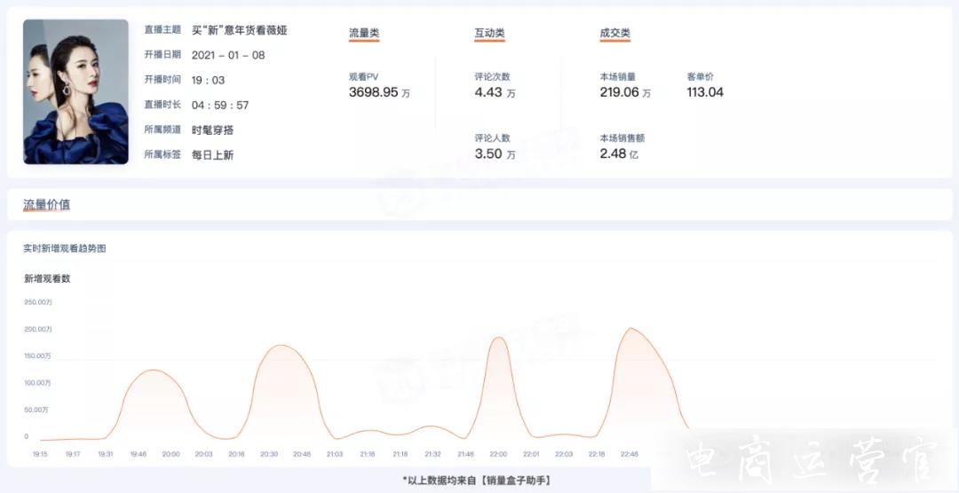 年貨節(jié)2.48億的薇婭選品有哪些規(guī)律?商家產(chǎn)品直播投放建議